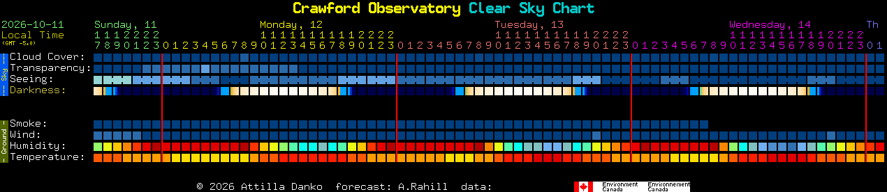 Current forecast for Crawford Observatory Clear Sky Chart