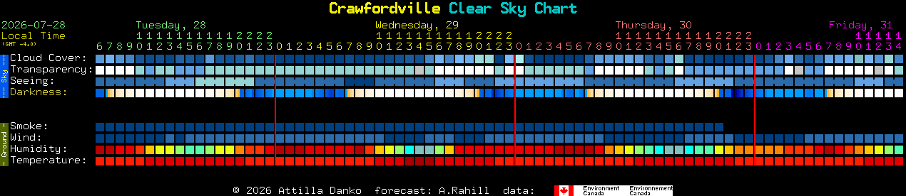 Current forecast for Crawfordville Clear Sky Chart