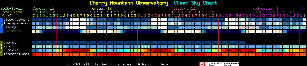 Current forecast for Cherry Mountain Observatory Clear Sky Chart