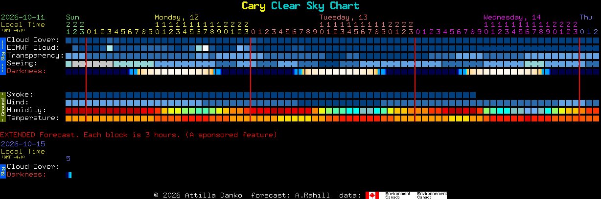 Current forecast for Cary Clear Sky Chart