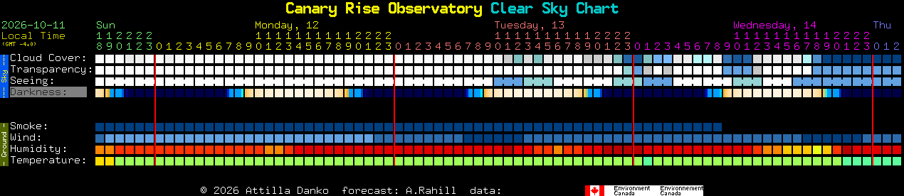 Current forecast for Canary Rise Observatory Clear Sky Chart