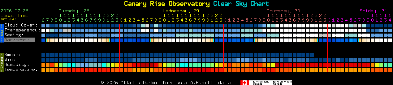 Current forecast for Canary Rise Observatory Clear Sky Chart