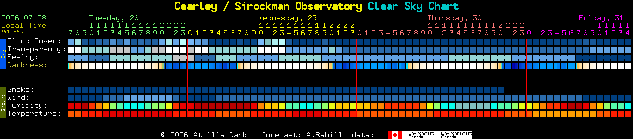Current forecast for Cearley / Sirockman Observatory Clear Sky Chart