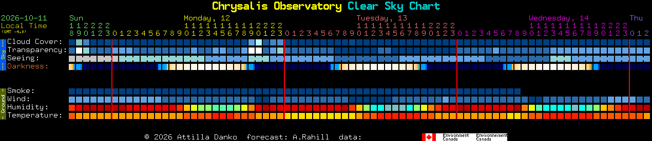 Current forecast for Chrysalis Observatory Clear Sky Chart