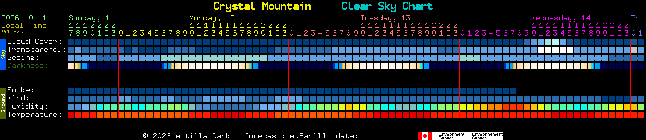 Current forecast for Crystal Mountain Clear Sky Chart