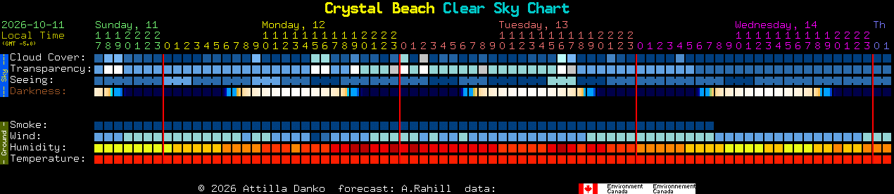 Current forecast for Crystal Beach Clear Sky Chart
