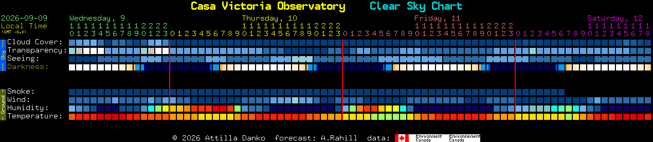 Current forecast for Casa Victoria Observatory Clear Sky Chart