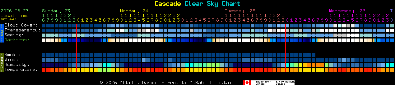 Current forecast for Cascade Clear Sky Chart