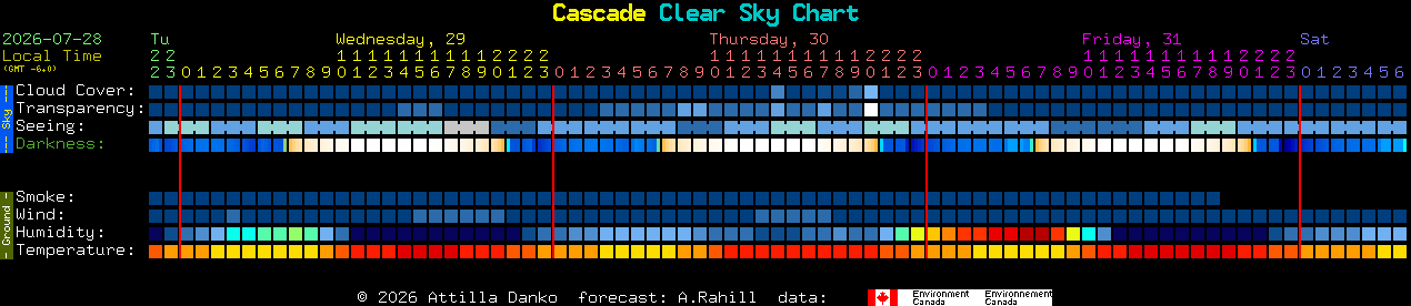 Current forecast for Cascade Clear Sky Chart