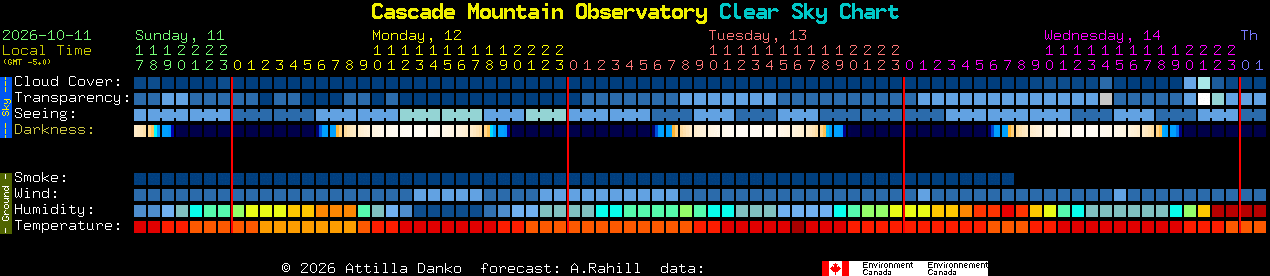 Current forecast for Cascade Mountain Observatory Clear Sky Chart