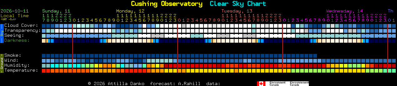 Current forecast for Cushing Observatory Clear Sky Chart