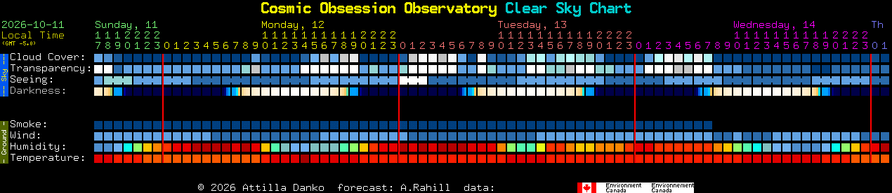 Current forecast for Cosmic Obsession Observatory Clear Sky Chart