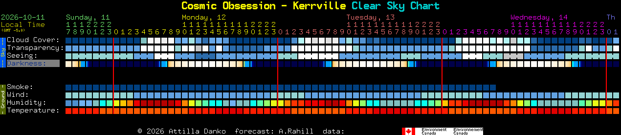 Current forecast for Cosmic Obsession - Kerrville Clear Sky Chart