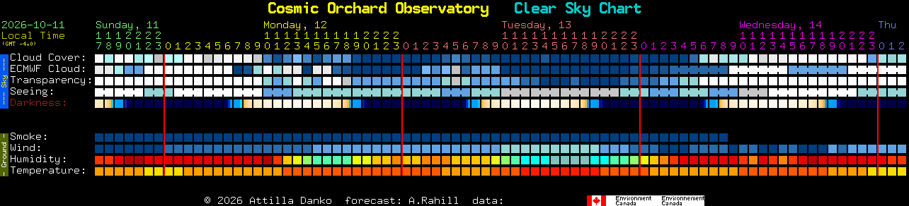 Current forecast for Cosmic Orchard Observatory Clear Sky Chart