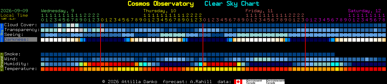 Current forecast for Cosmos Observatory Clear Sky Chart