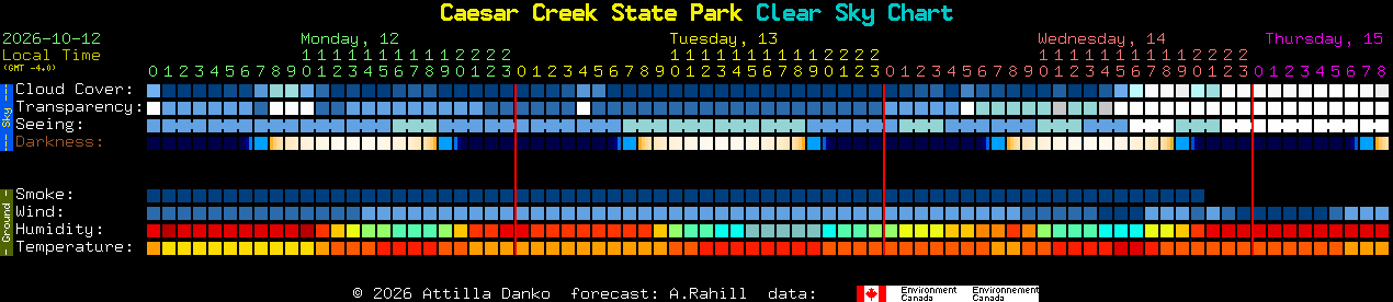 Current forecast for Caesar Creek State Park Clear Sky Chart