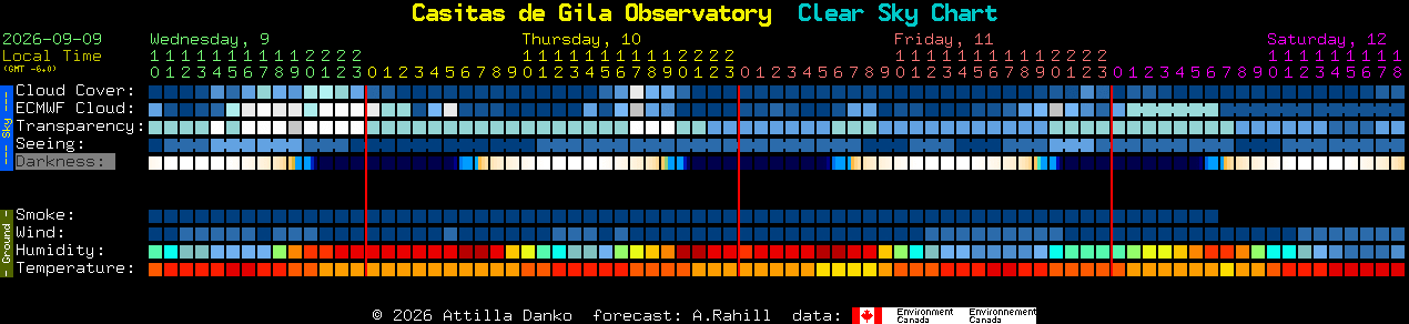 Current forecast for Casitas de Gila Observatory Clear Sky Chart