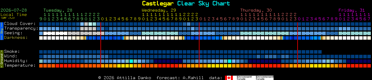 Current forecast for Castlegar Clear Sky Chart