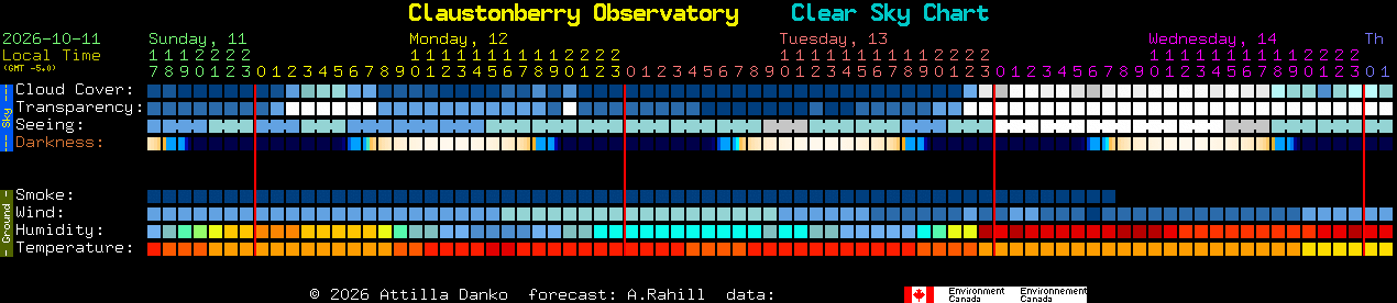 Current forecast for Claustonberry Observatory Clear Sky Chart
