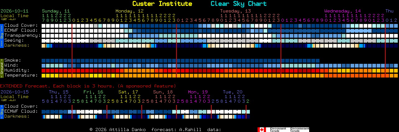 Current forecast for Custer Institute Clear Sky Chart