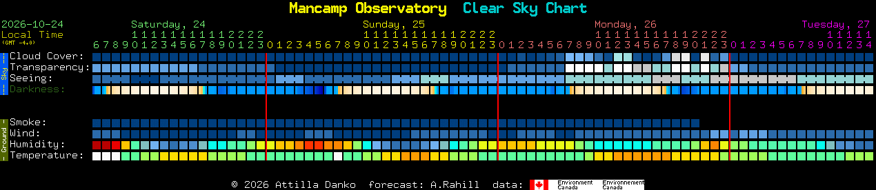 Current forecast for Mancamp Observatory Clear Sky Chart