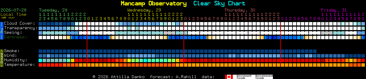 Current forecast for Mancamp Observatory Clear Sky Chart