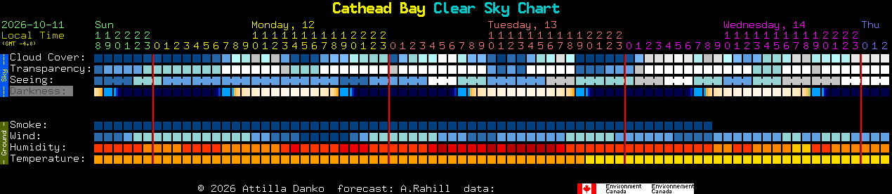 Current forecast for Cathead Bay Clear Sky Chart