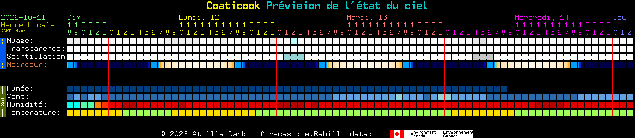 Current forecast for Coaticook Clear Sky Chart