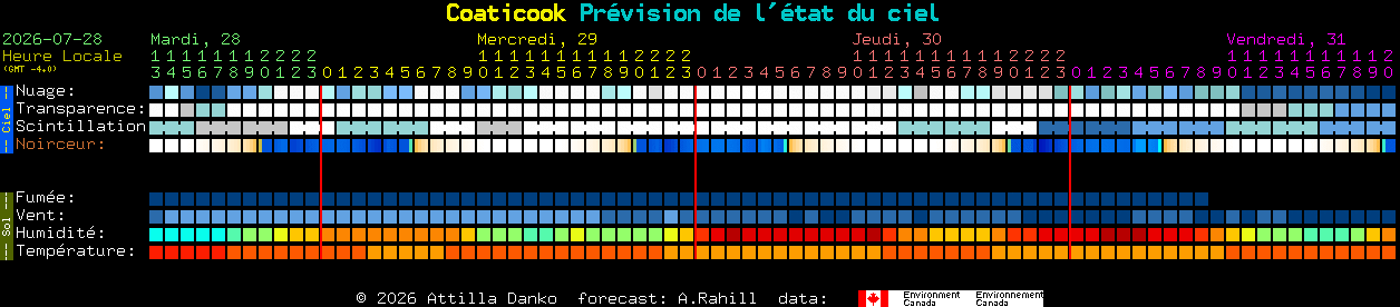 Current forecast for Coaticook Clear Sky Chart