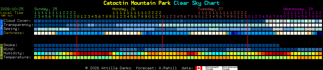 Current forecast for Catoctin Mountain Park Clear Sky Chart