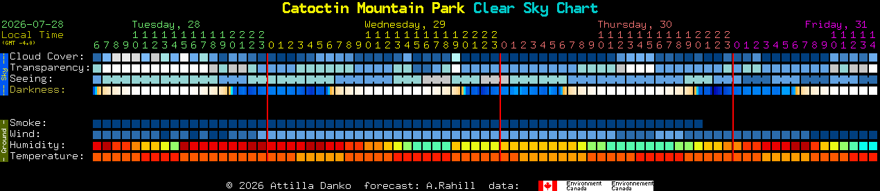 Current forecast for Catoctin Mountain Park Clear Sky Chart