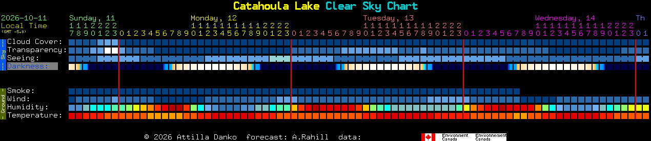 Current forecast for Catahoula Lake Clear Sky Chart