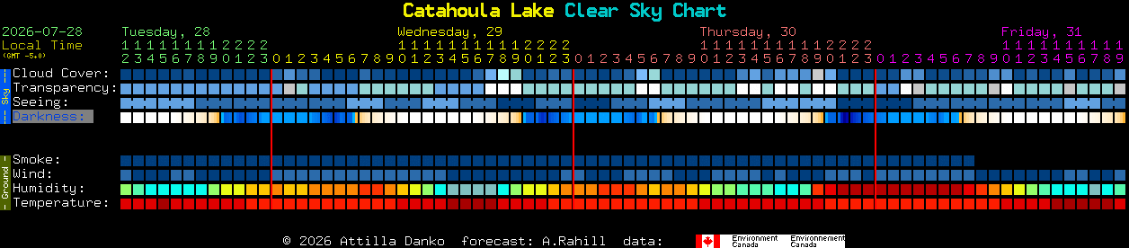 Current forecast for Catahoula Lake Clear Sky Chart