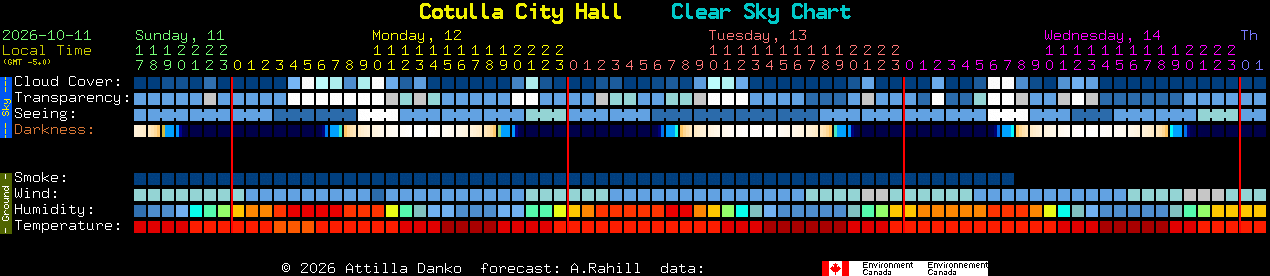 Current forecast for Cotulla City Hall Clear Sky Chart