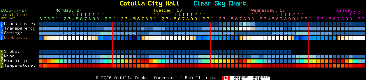 Current forecast for Cotulla City Hall Clear Sky Chart