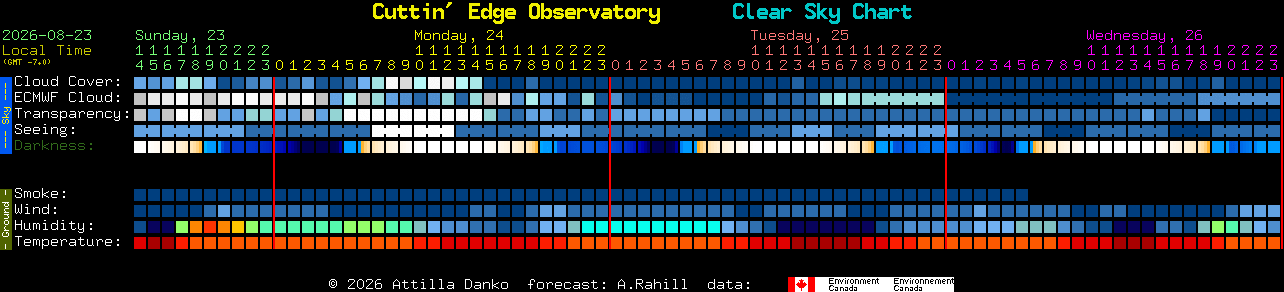 Current forecast for Cuttin' Edge Observatory Clear Sky Chart