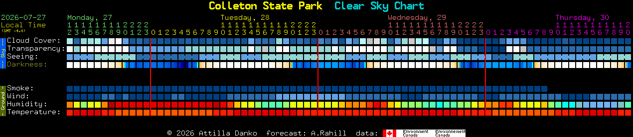 Current forecast for Colleton State Park Clear Sky Chart