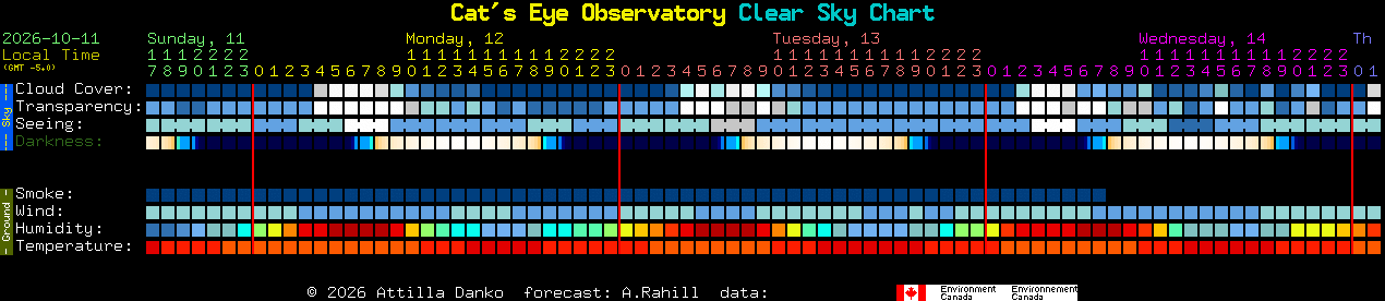 Current forecast for Cat's Eye Observatory Clear Sky Chart