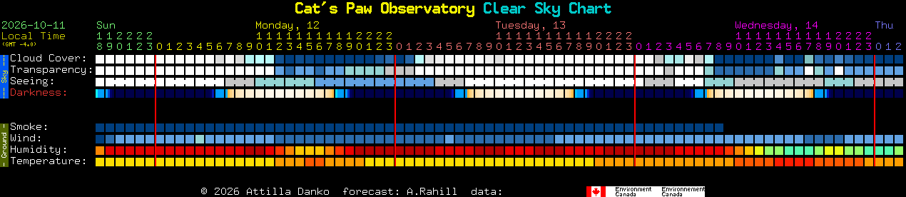 Current forecast for Cat's Paw Observatory Clear Sky Chart