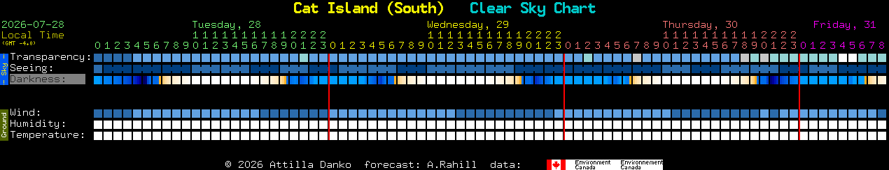 Current forecast for Cat Island (South) Clear Sky Chart