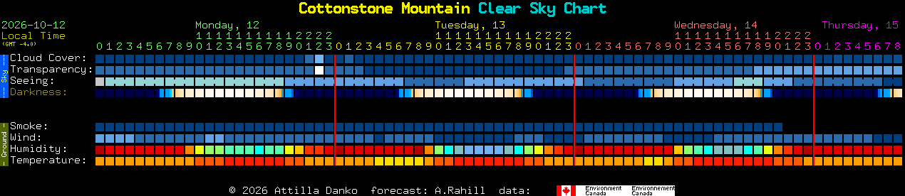 Current forecast for Cottonstone Mountain Clear Sky Chart