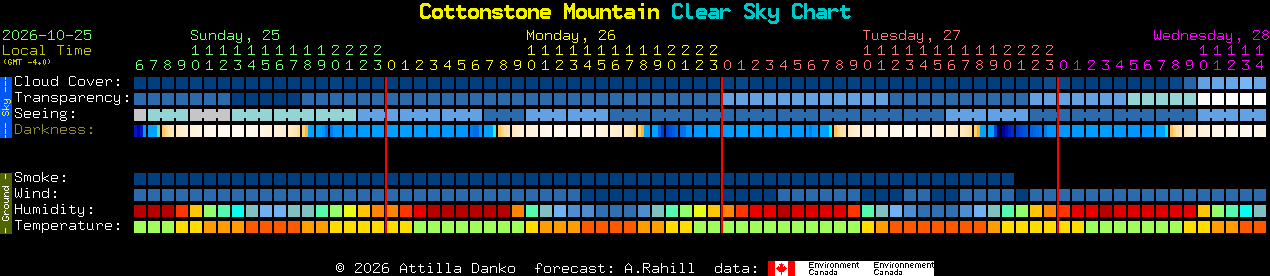 Current forecast for Cottonstone Mountain Clear Sky Chart