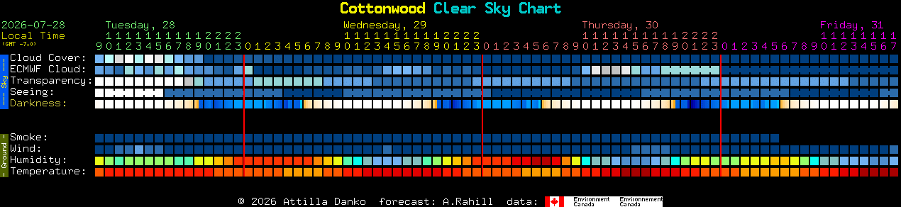 Current forecast for Cottonwood Clear Sky Chart