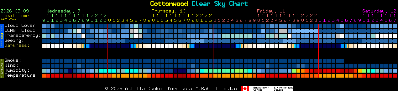Current forecast for Cottonwood Clear Sky Chart