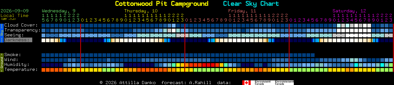 Current forecast for Cottonwood Pit Campground Clear Sky Chart