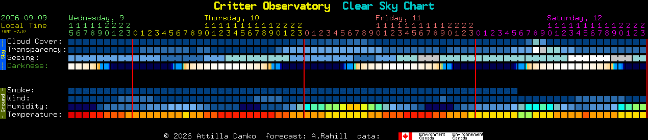 Current forecast for Critter Observatory Clear Sky Chart
