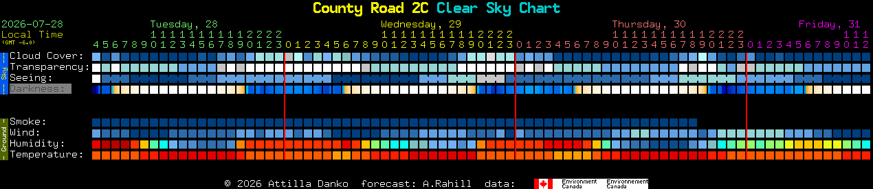 Current forecast for County Road 2C Clear Sky Chart