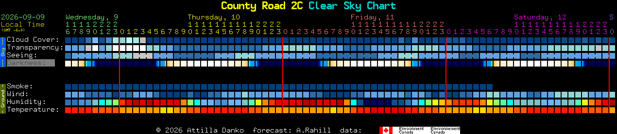 Current forecast for County Road 2C Clear Sky Chart