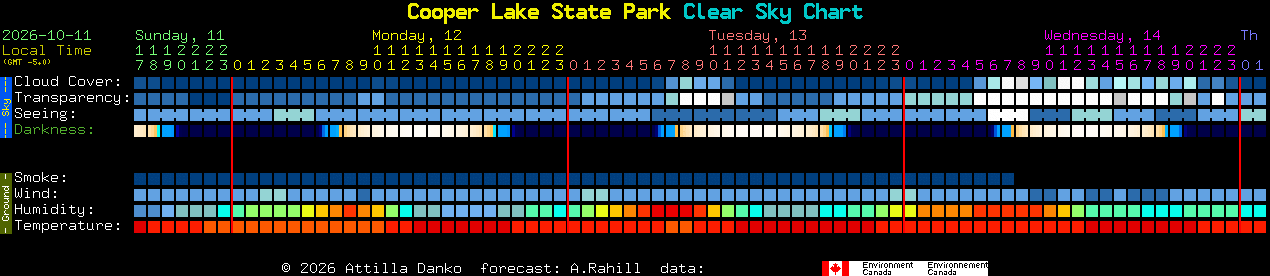 Current forecast for Cooper Lake State Park Clear Sky Chart