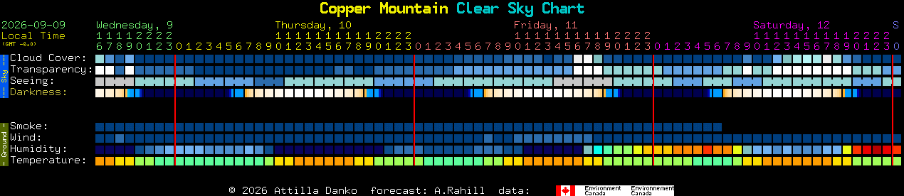 Current forecast for Copper Mountain Clear Sky Chart